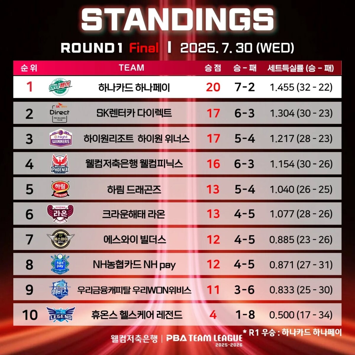 1라운드 최종 순위.  사진=PBA 제공