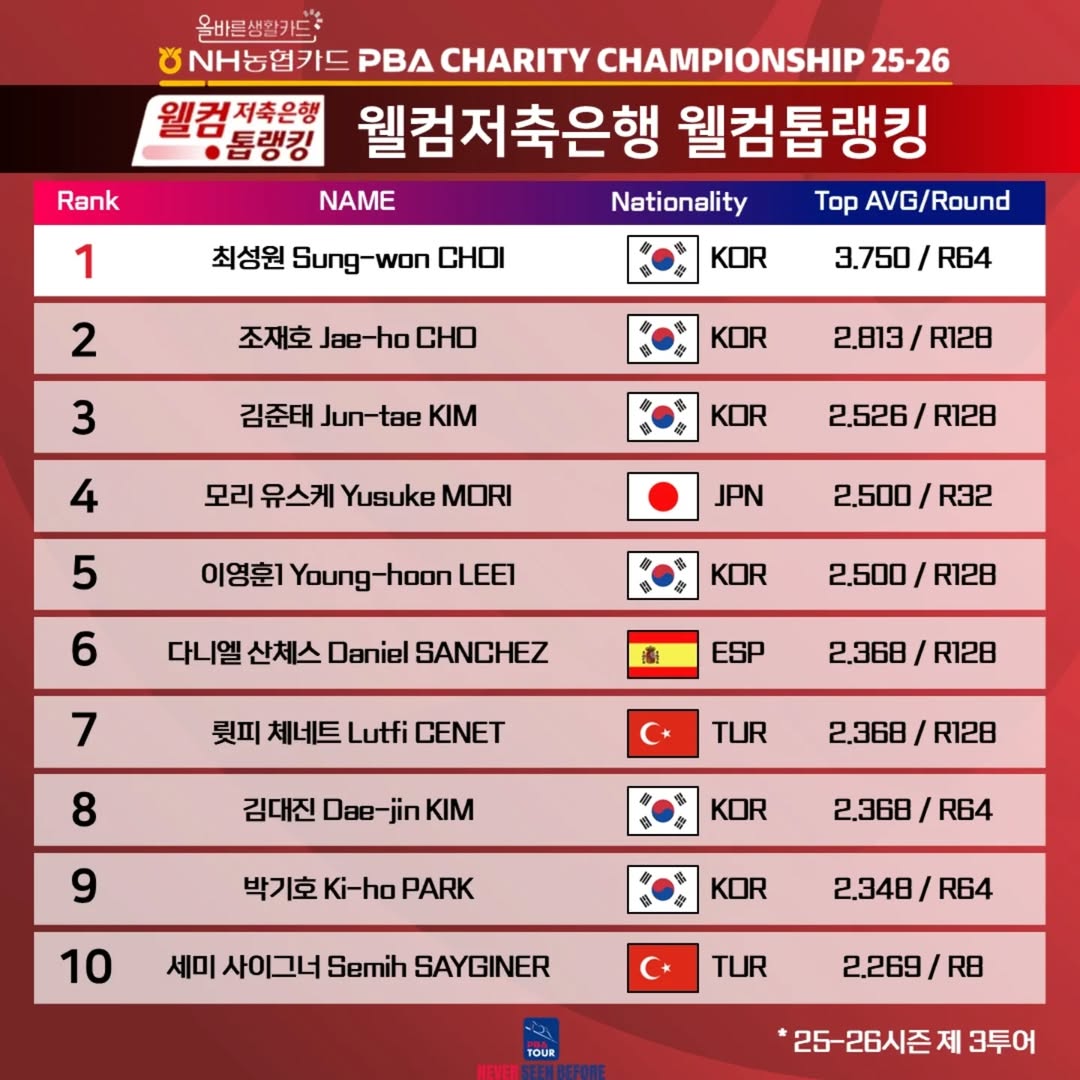 프로당구 PBA 3차 투어 웰컴톱랭킹 순위. 사진=PBA 제공