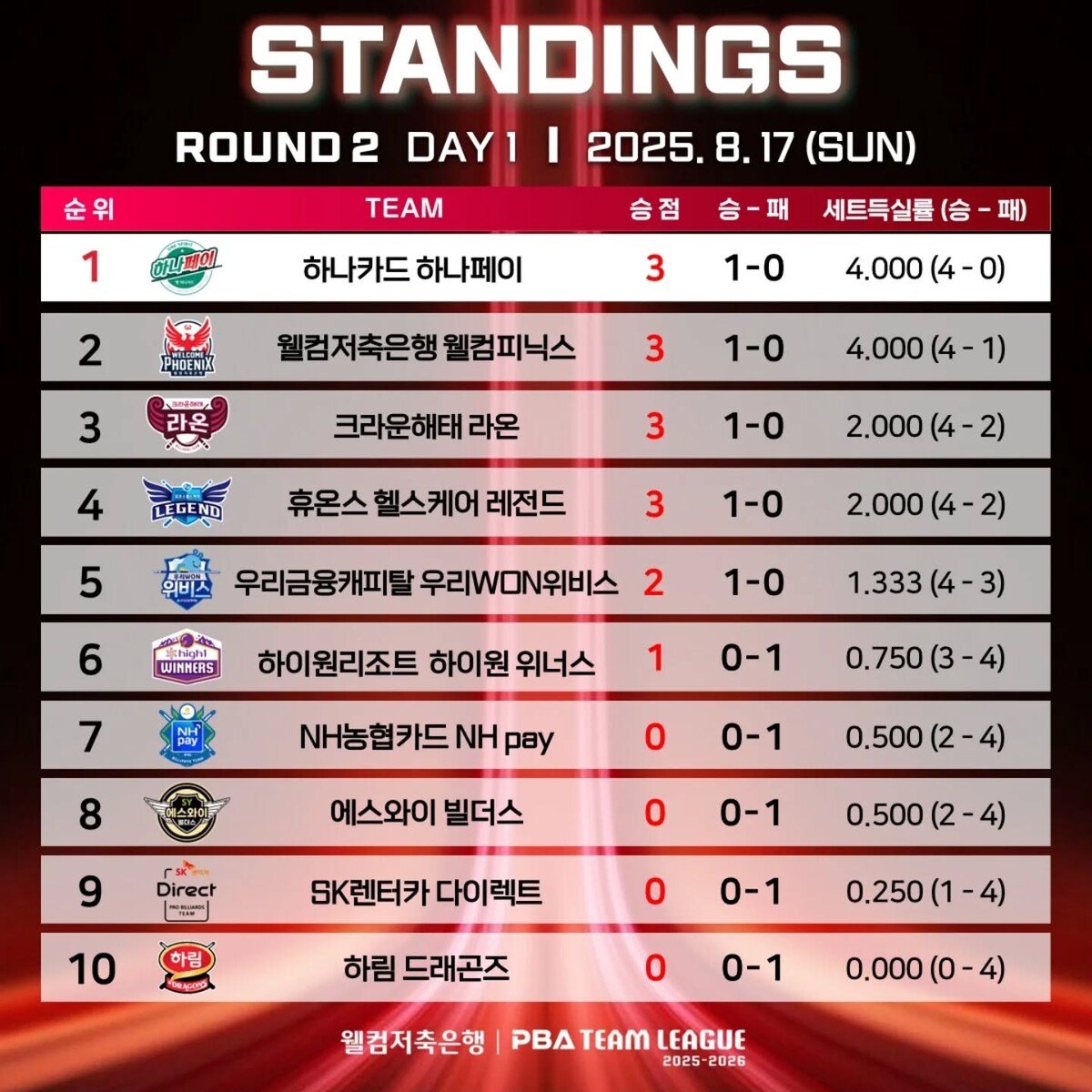 2라운드 1일 차 순위.