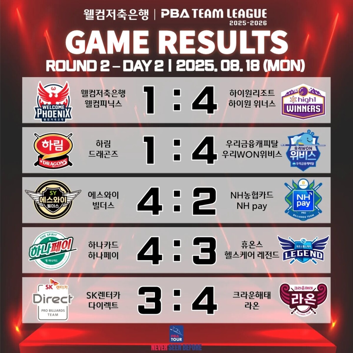 프로당구 PBA 팀리그 2라운드 2일 차 경기 결과.  사진=PBA 제공