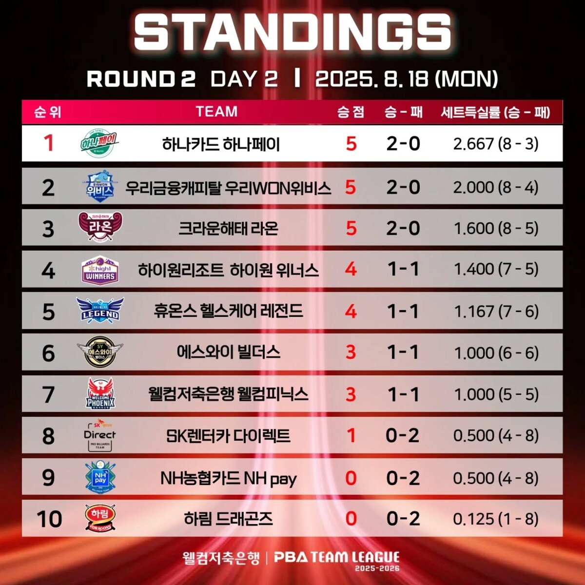 2라운드 2일 차 순위.  PBA 제공