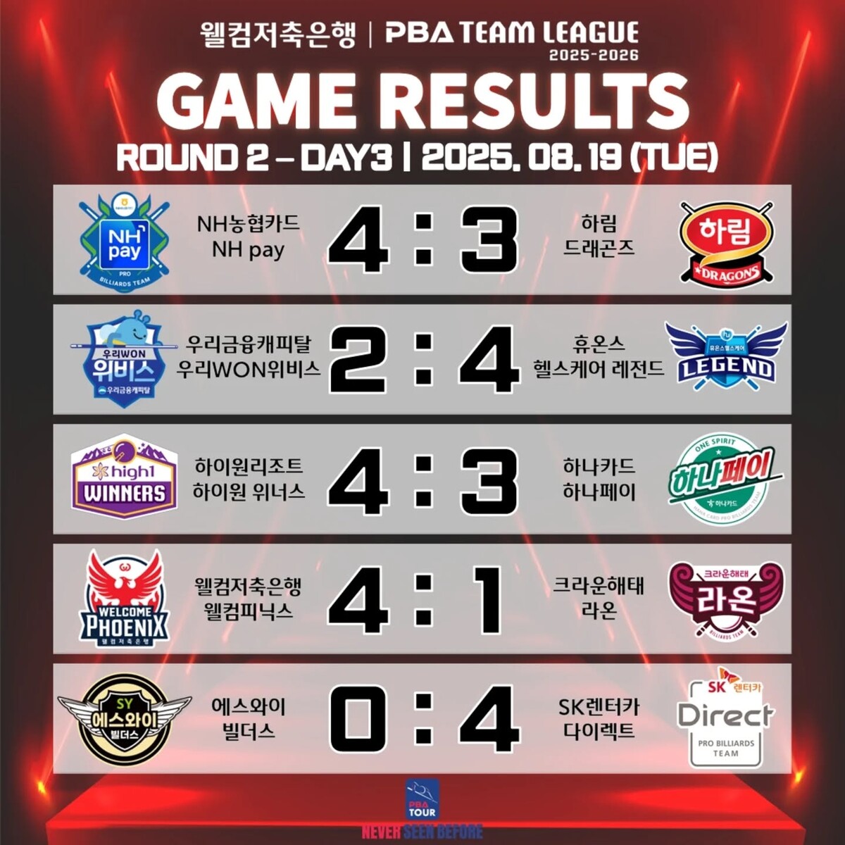 프로당구 PBA 팀리그 2025-26 2라운드 3일 차 경기 결과.  사진=PBA 제공