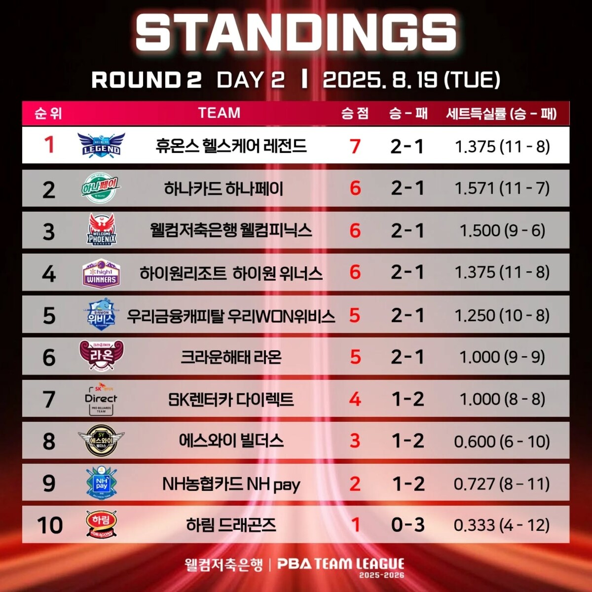 2라운드 3일 차 중간 순위. 사진=PBA 제공