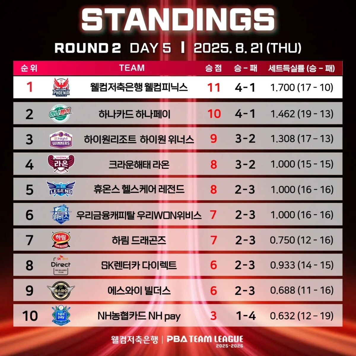 2라운드 5일 차 순위.