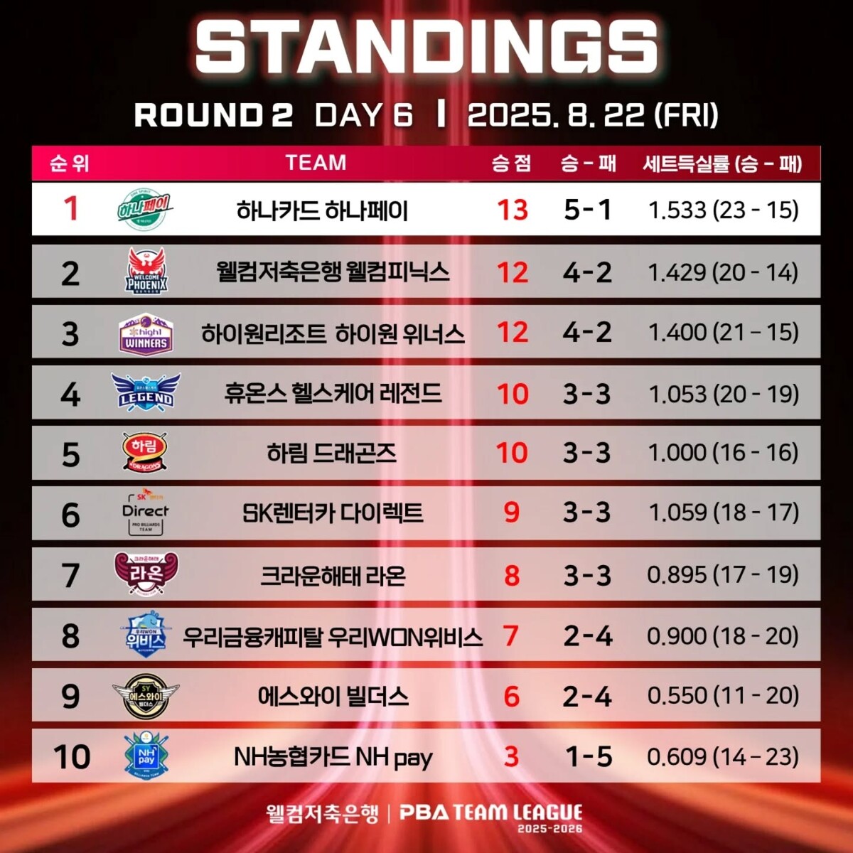 2라운드 6일 차 순위.  사진=PBA 제공