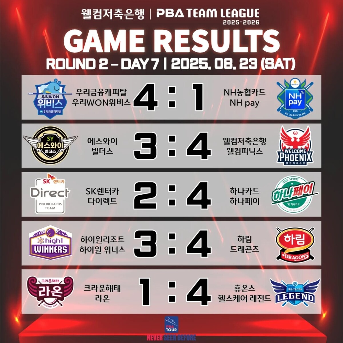 프로당구 PBA 팀리그 2라운드 7일 차 경기 결과.  사진=PBA 제공