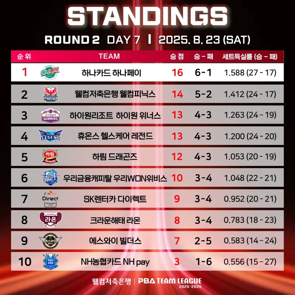 2라운드 7일 차 경기 결과.  사진=PBA 제공