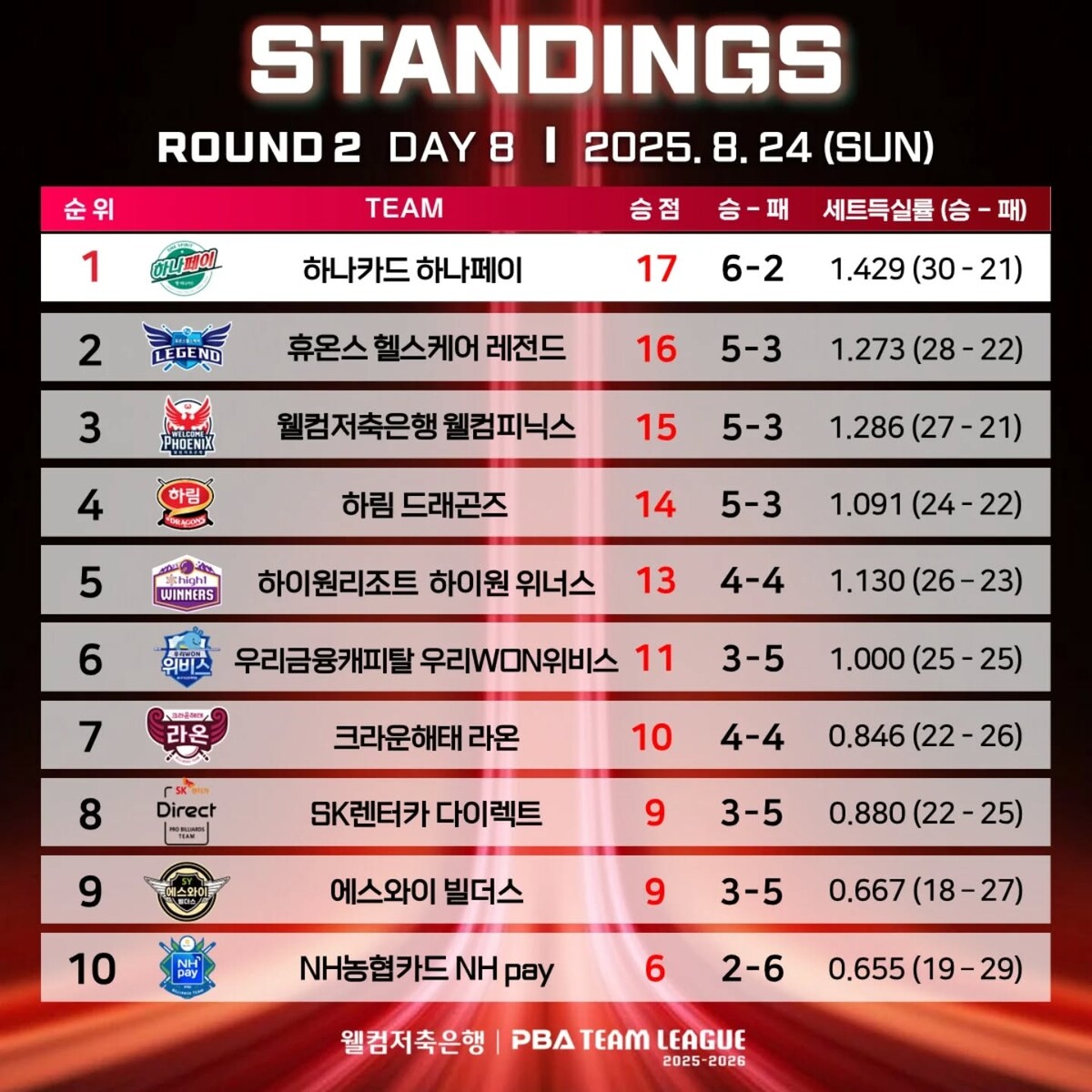 2라운드 8일 차 순위.  사진=PBA 제공