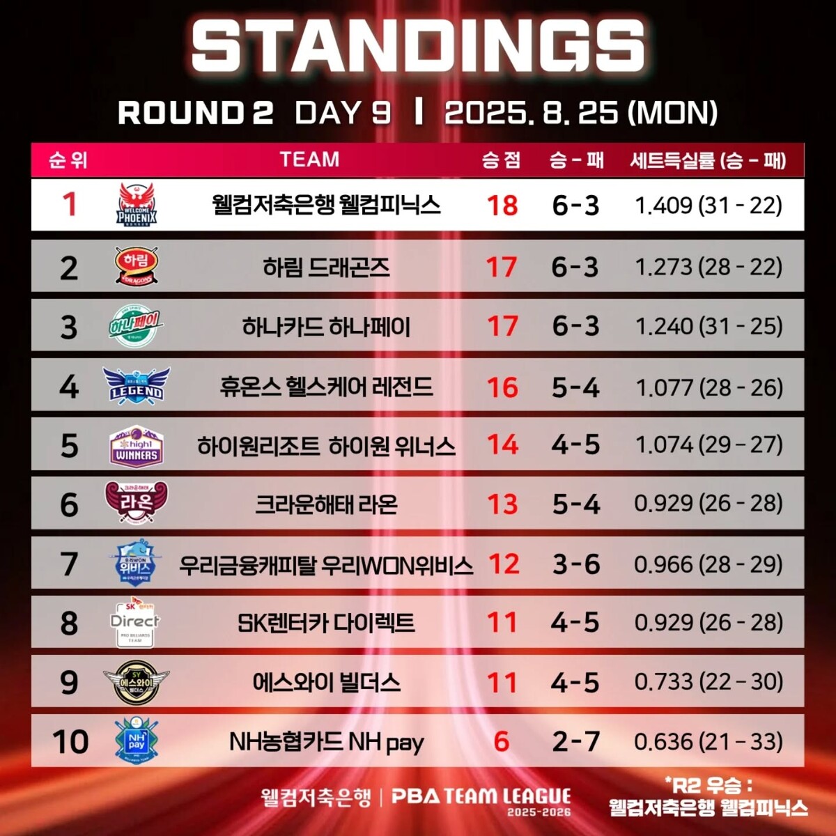 2라운드 최종 순위.  사진=PBA 제공