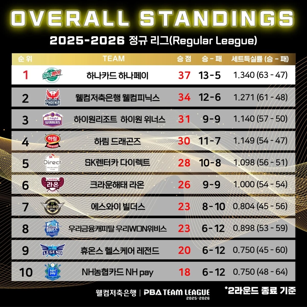 정규리그 종합순위(2라운드 종료 기준).  사진=PBA 제공