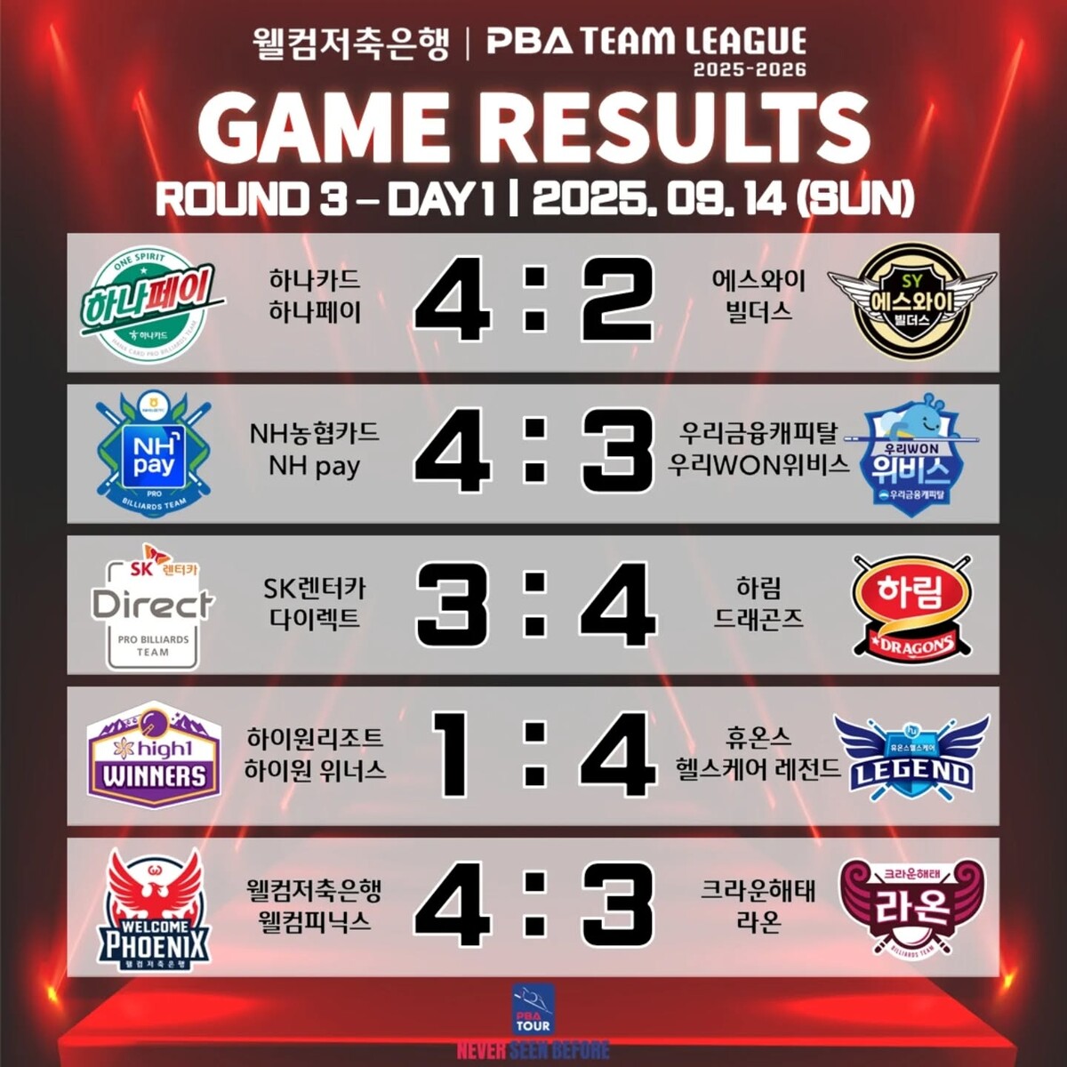 프로당구 PBA 팀리그 3라운드 1일 차 경기 결과.  사진=PBA 제공