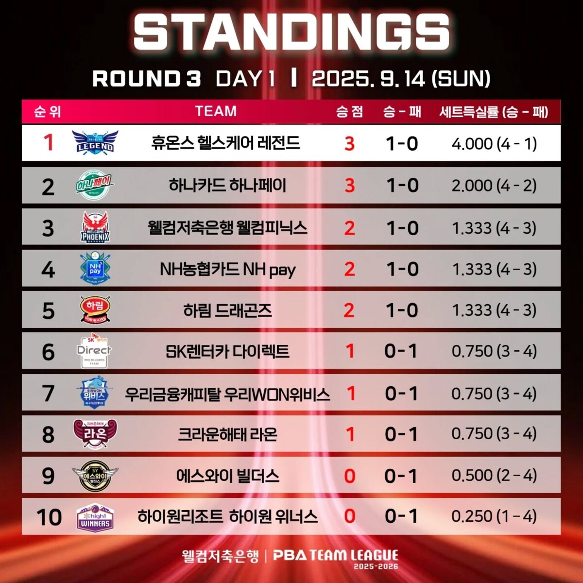 3라운드 1일 차 순위.  사진=PBA 제공