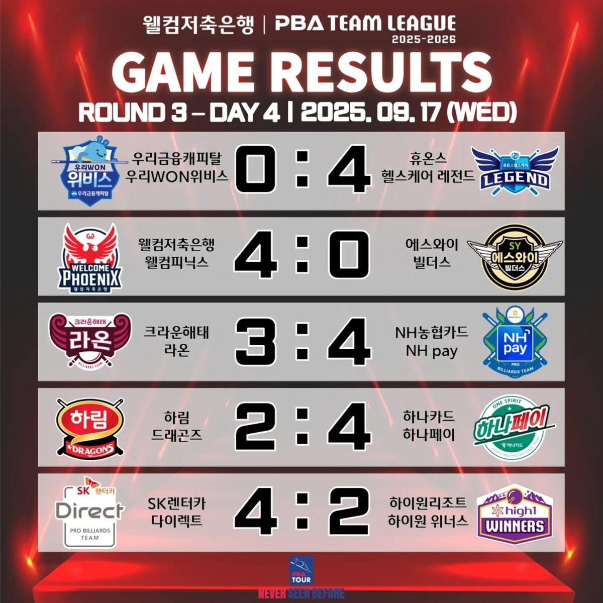 프로당구 PBA 팀리그 3라운드 4일 차 경기 결과.  사진=PBA 제공