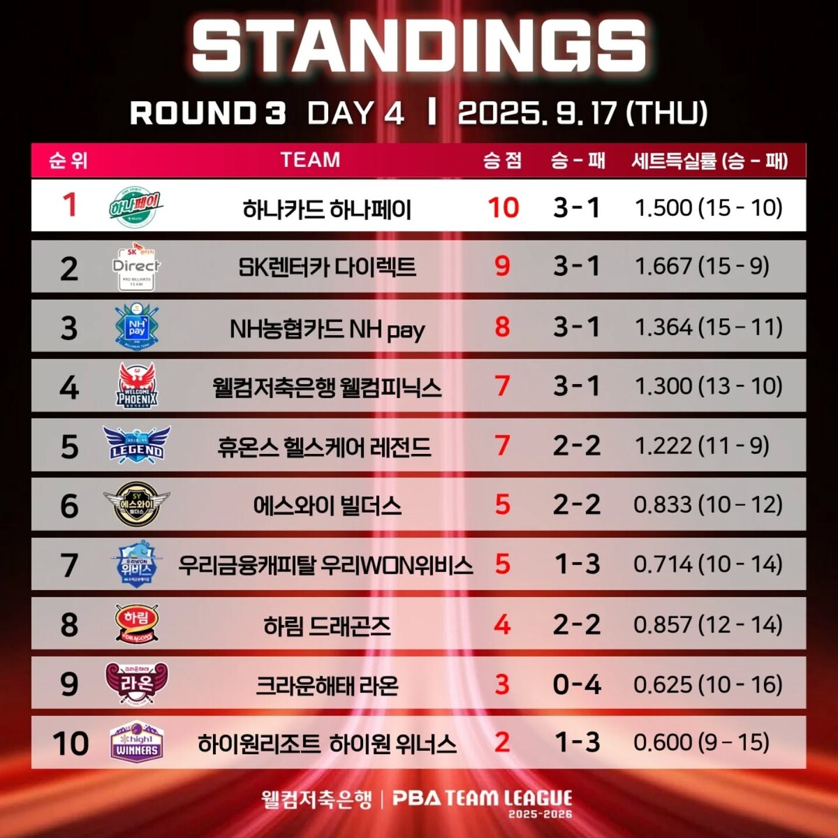 3라운드 4일 차 순위.  사진=PBA 제공