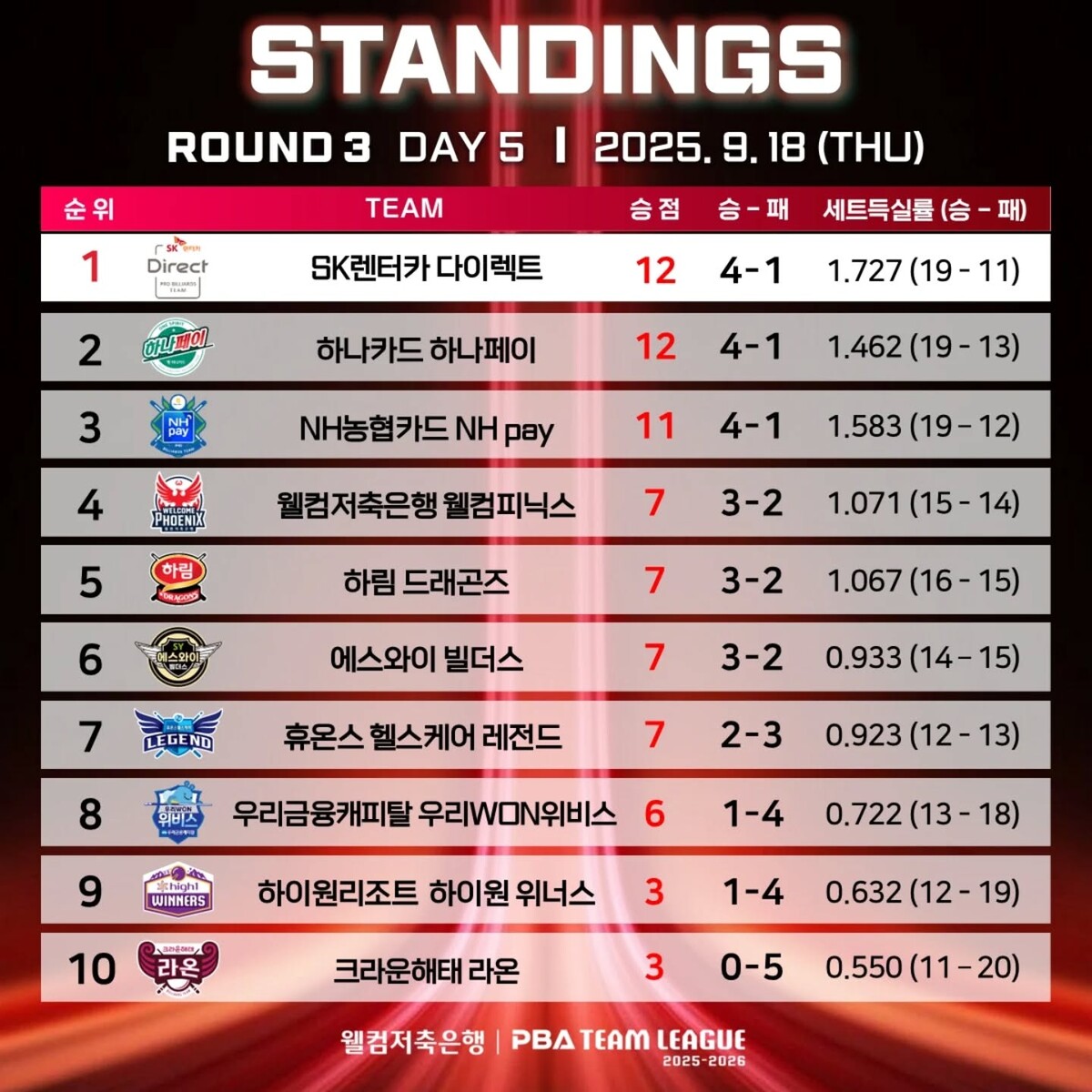 3라운드 5일 차 순위.  사진=PBA 제공