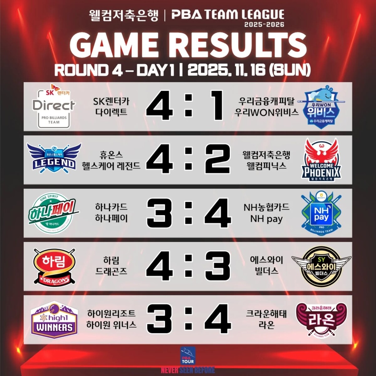 프로당구 PBA 팀리그 4라운드 1일 차 경기 결과.  사진=PBA 제공