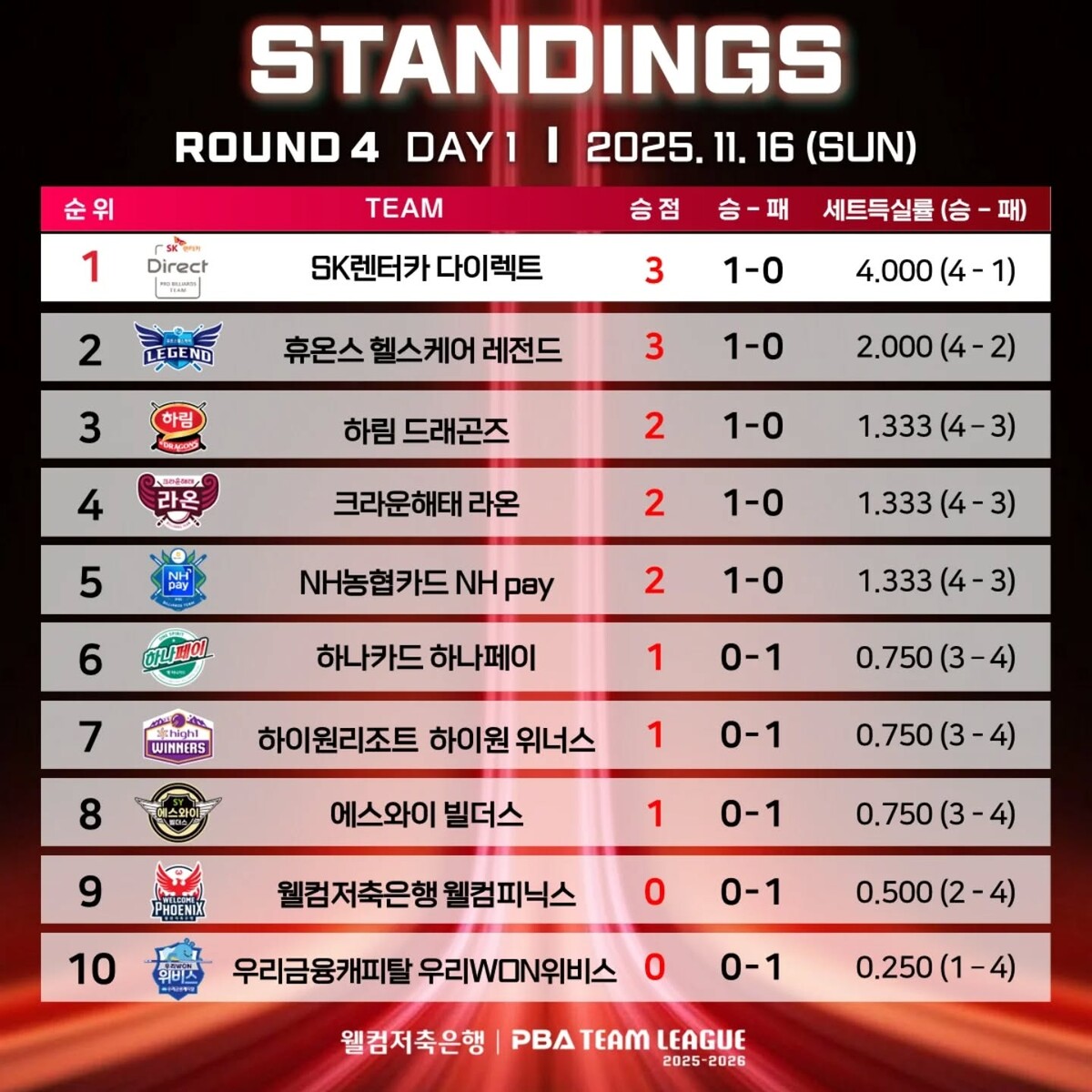 4라운드 1일 차 순위.  PBA 제공