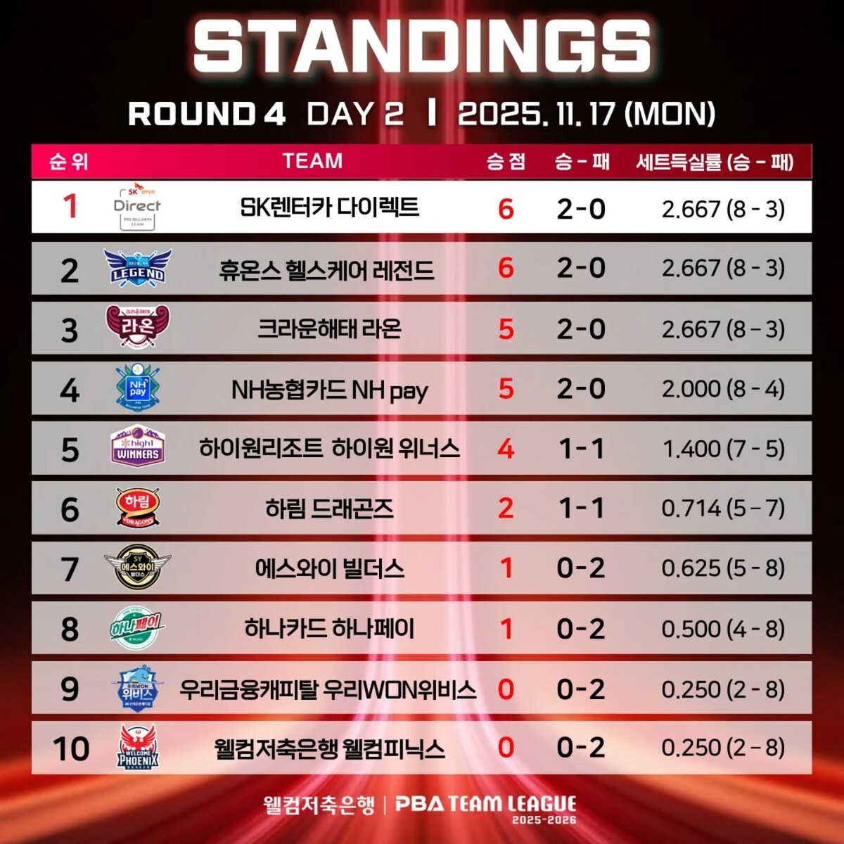 4라운드 2일 차 순위.  PBA 제공