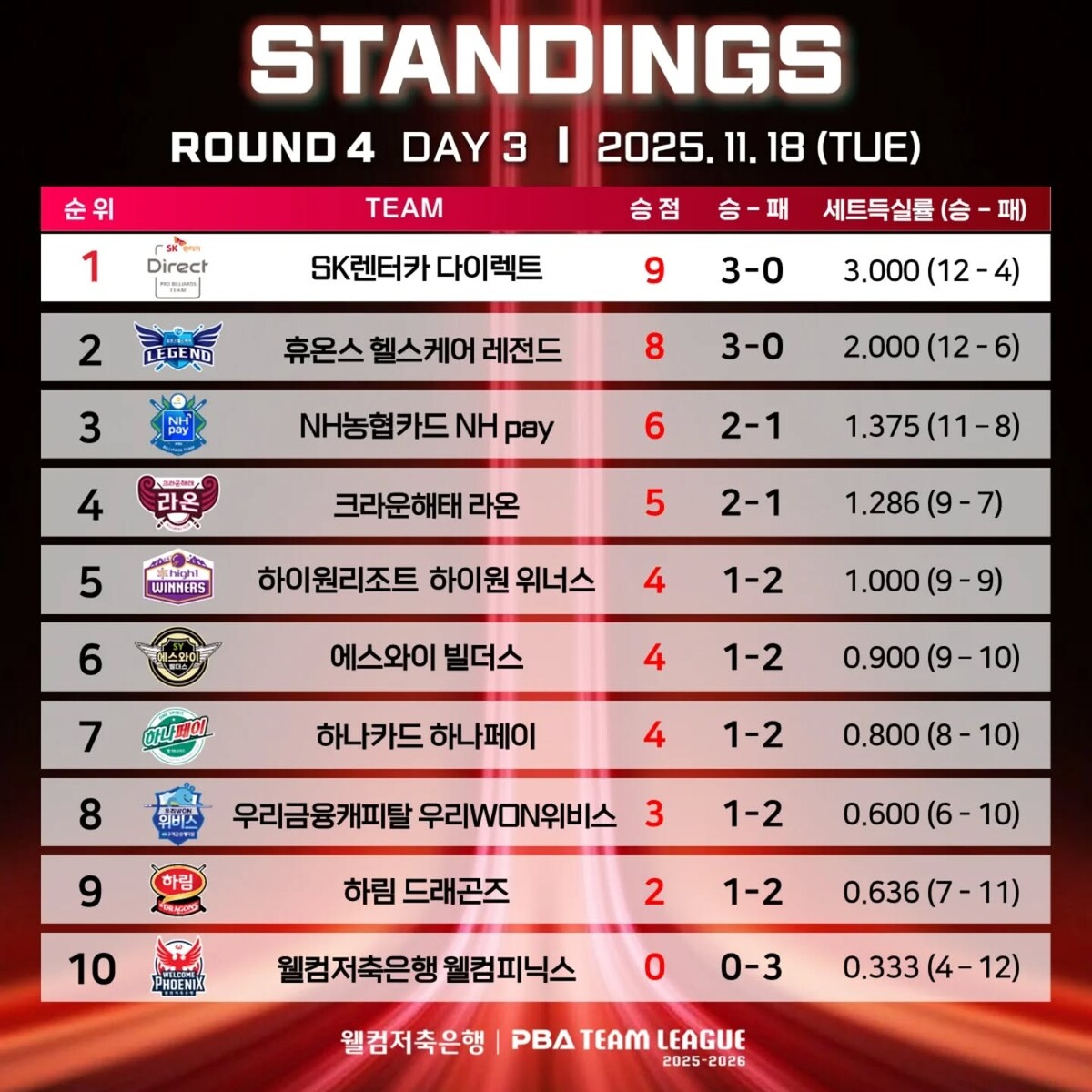 4라운드 3일 차 순위.  PBA 제공