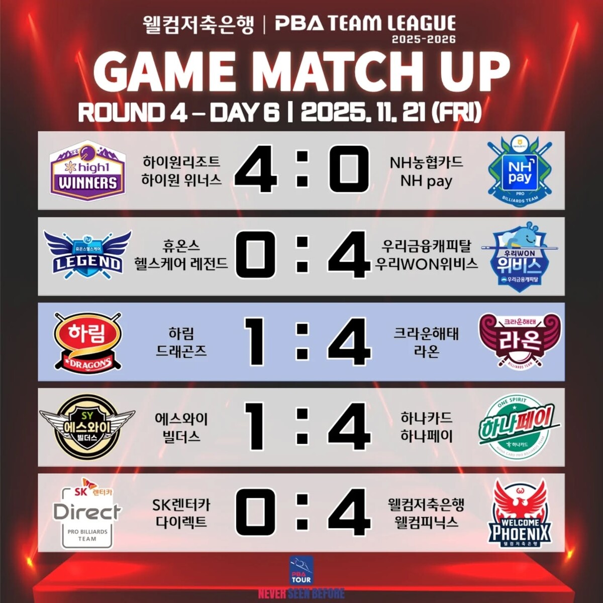 프로당구 PBA 팀리그 4라운드 6일 차 경기 결과.  사진=PBA 제공