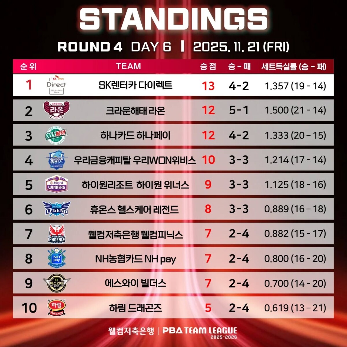 4라운드 6일 차 순위.  PBA 제공