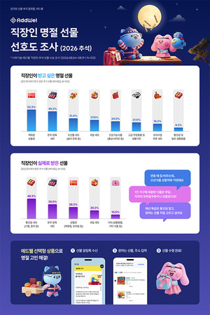 애드웰, 직장인 추석 선물 조사...실제 수령 품목과 희망 품목 '차이' - 뉴스 썸네일 이미지